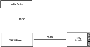 Figure 1. Connecting using a mobile device.